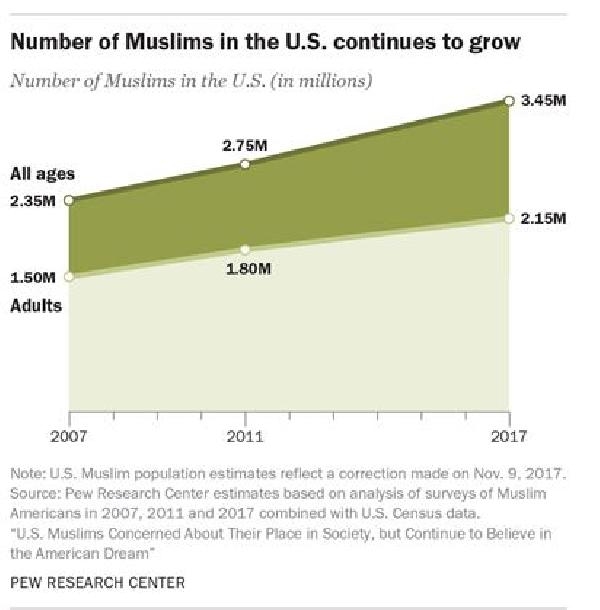 İslam, en hızlı büyüyen din 4