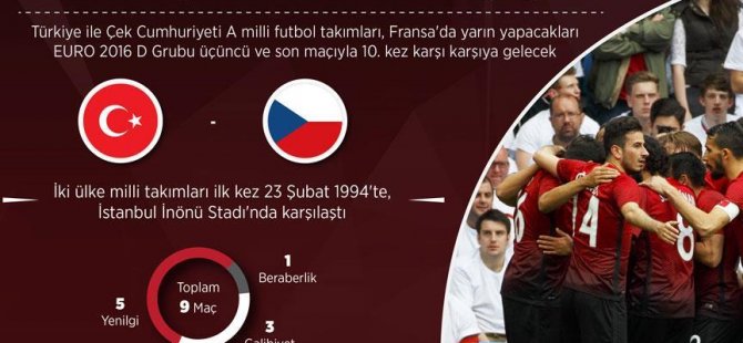 Türkiye ile Çek Cumhuriyeti 10. maça çıkıyor