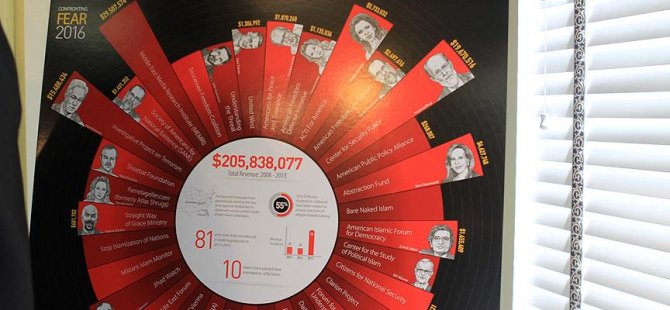 İslamofobik gruplara 205 milyon dolar aktarıldı