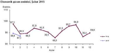 Ekonomik güven endeksi üst üste ikinci düşüşle 87.07'ye indi