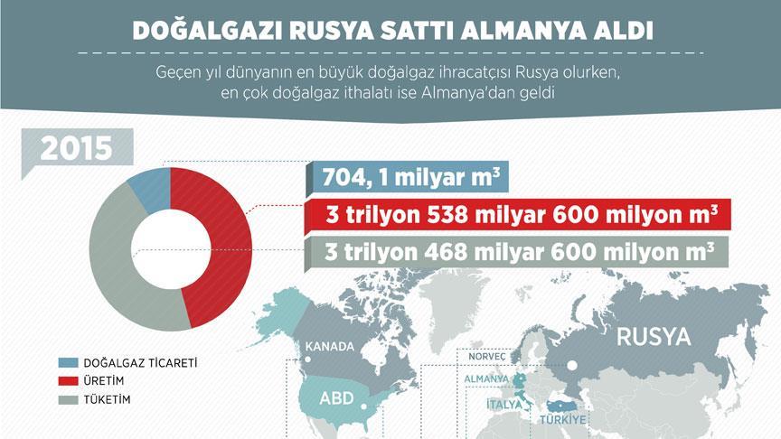 Almanya en çok doğal gaz alan ülke