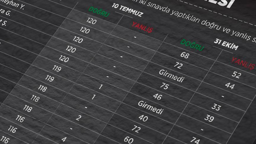 Darbeci eşlerine KPSS soruşturması