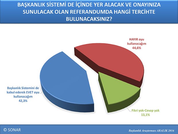 Başkanlık referandum anketinde hayır oyları önde