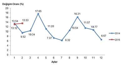 Tarım ürünleri üretici fiyatları Şubat'ta yüzde 0.72 düştü
