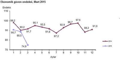 Ekonomik güven endeksi Mart ayında yüzde 15.4 geriledi