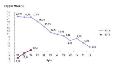 İhracat fiyatları Mart ayında yüzde 2.09 yükseldi