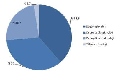 İmalat sanayide yüksek teknoloji ürünlerinin payı düşüyor