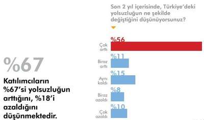 "Türkiye'de son iki yılda yolsuzluk arttı, artmaya devam edecek"