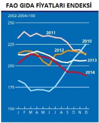 Küresel gıda fiyatları 2014 yılında yüzde 3.7 düştü (3)