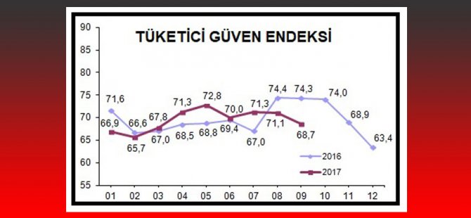 Halk ekonominin iyiye gideceğine inanmıyor