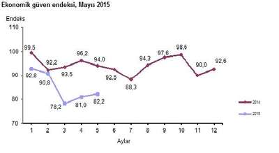 Ekonomik güven endeksinde toparlanma Mayıs'ta da sürdü