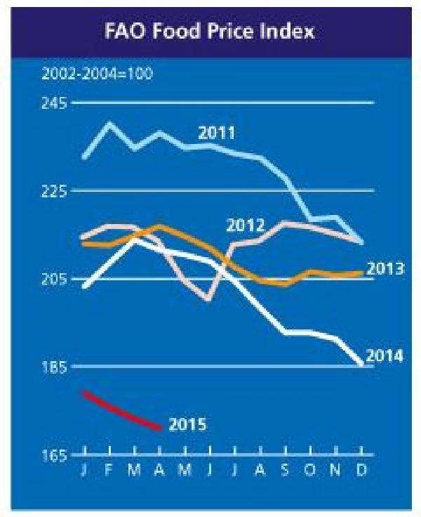 FAO: Global food prices hit six-year low levels