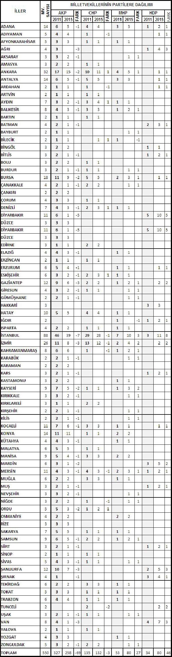 Seçimde partilerin kazanç ve kayıp tablosu