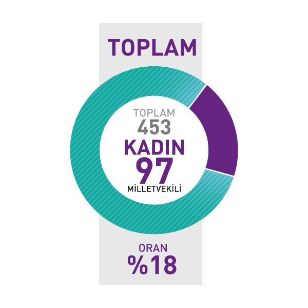 KA.DER: TBMM'de 453 erkek 97 kadın vekil varsa, Türkiye'de 'gerçek' demokrasi yoktur