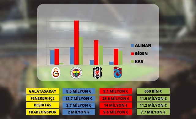 Dört büyüklerde transfer bilançosu
