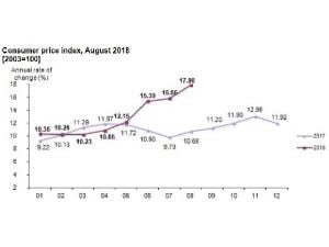 Turkey's annual inflation soars To 17.90 percent