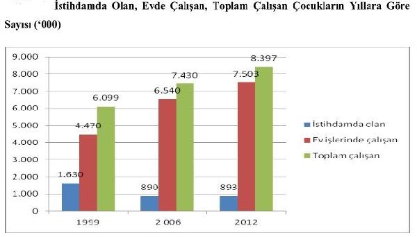 DİSK-AR: Çocuk işçiliğine başlama yaşı fiilen 13'e düşürüldü