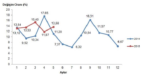 Tarım ürünleri üretici fiyatlarında beş aylık artış yüzde 13.88