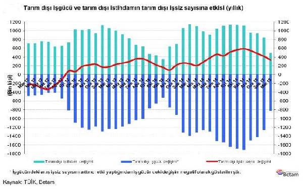 Betam: Hizmetlerde 2011'den bu yana ilk kez istihdam kaybı yaşandı