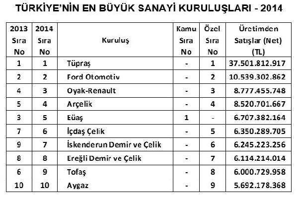 Türkiye'nin en büyük sanayi kuruluşu 2014 yılında da Tüpraş (2)