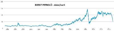 Brent petrolü 45.23 dolar ile altı yılın en düşük düzeyinde (2)