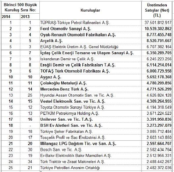 Türkiye'nin en büyük sanayi kuruluşu 2014 yılında da Tüpraş (3)