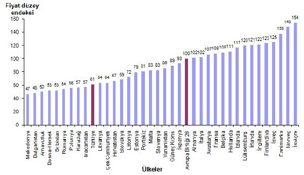 Türkiye 9 Avrupa ülkesine göre pahalı, 27'sine göre ucuz