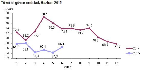 Tüketicide güven arttı, tasarruf ihtimali azaldı