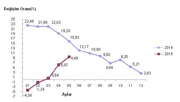İhracat fiyatları Şubat ayından bu yana kesintisiz yükseliyor