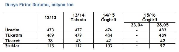 "Pirinç tüketimi rekor düzeye ulaşacak"
