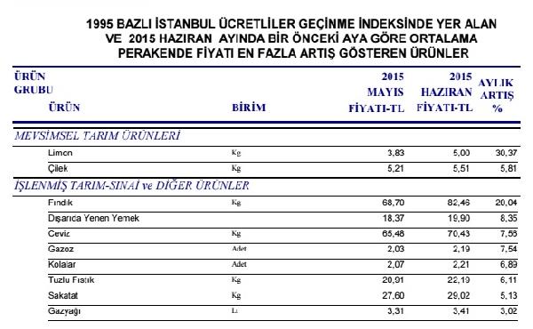 İstanbul'da limon yeniden zam şampiyonu oldu