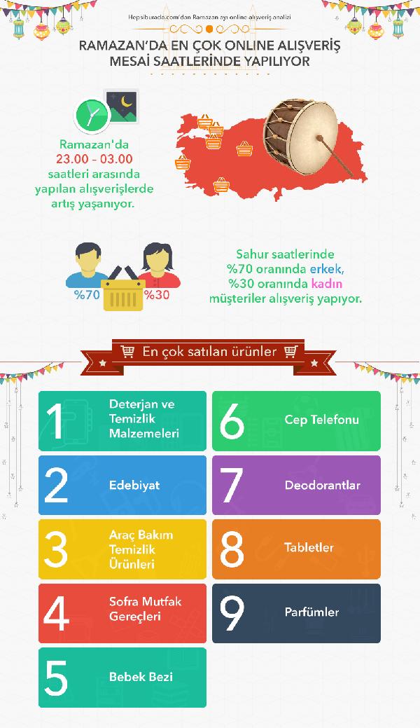 Ramazan'dra en çok online alışveriş mesai saatlerinde yapılıyor