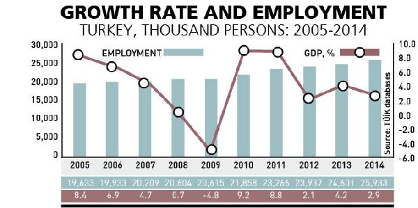Employment in Turkey ahead of growth: Is this a new wave of unemployment?