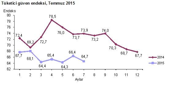 Tüketici güven endeksi Temmuz'da yönünü yine aşağıya çevirdi