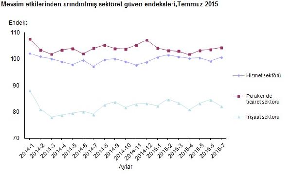Sektörel güven hizmetler ve perakendede arttı, inşaatta düştü