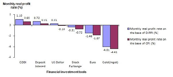 Government domestic debt instruments yields the highest profit in July: Turkstat