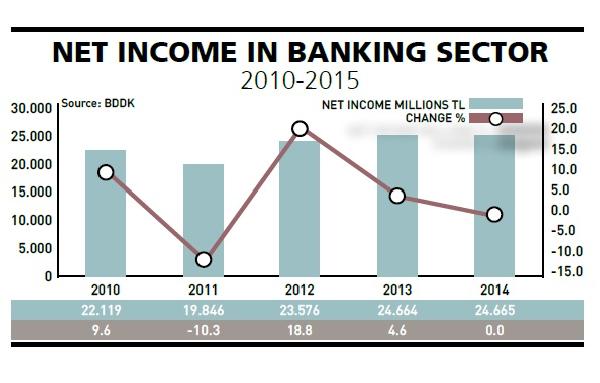 Turkey’s banks at ease while industry stresses