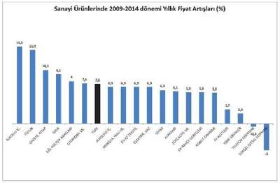 Konut fiyatlarındaki artışlar sanayinin 5 puan önünde