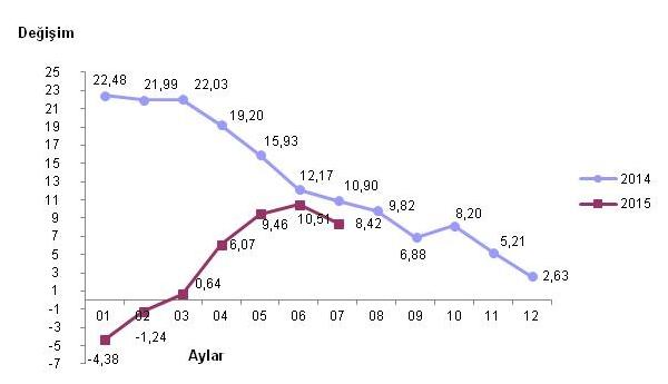 İhracattaki düşüşten sonra ihracat fiyatları da inişe geçti