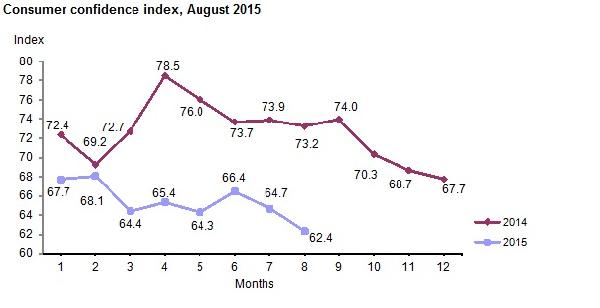 Turkey’s consumer confidence marks lowest level since global financial crisis