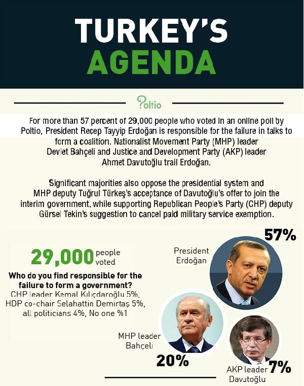 Most Turks see Erdoğan as culprit in failure of coalition talks: Poll