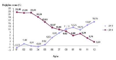 Yurt dışı üretici fiyatları 2014 yılında yüzde 2.63 yükseldi