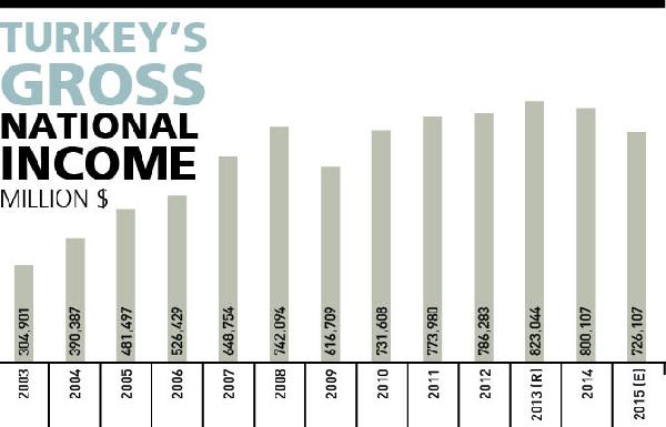 DHA ENGLISH / ANALYSIS - Has Turkey fallen out of the G-20 league due to low growth?