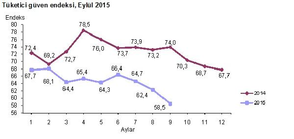 Tüketici güveni küresel krizden bu yana en düşükte