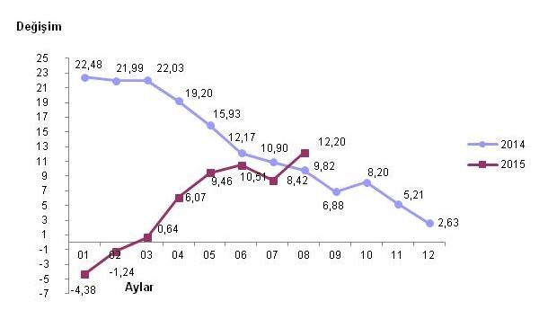 İhracat fiyatları yeniden artışta