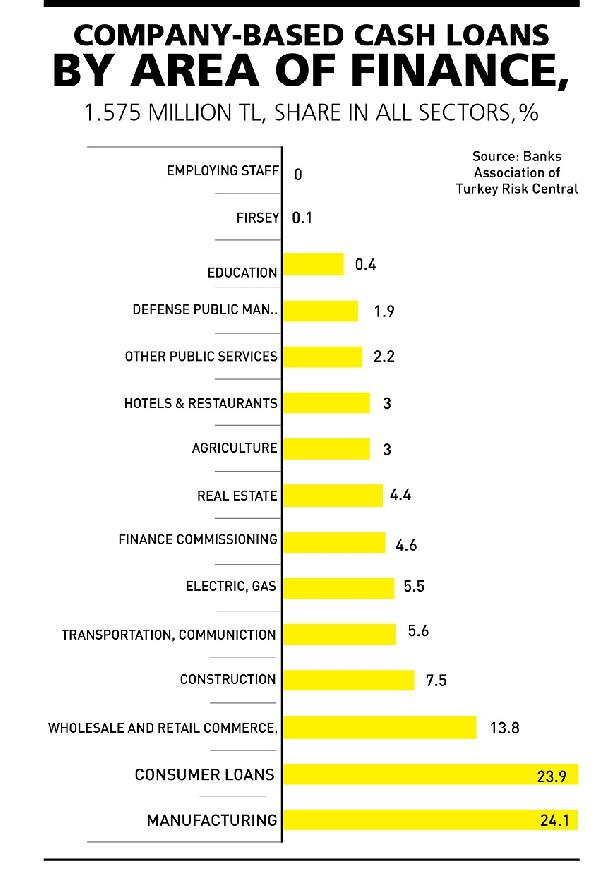 DHA ENGLISH / ANALYSIS - Debt burden on Turkey’s industry becoming heavier