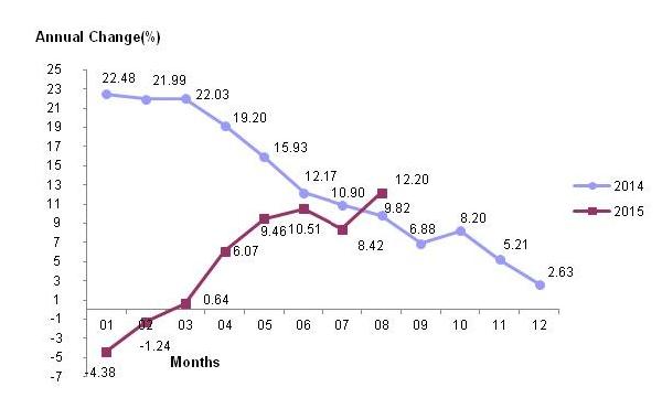 Export prices on the rise after a decline