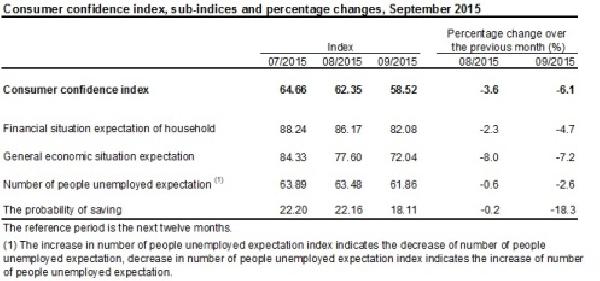 Consumer confidence index at lowest since global crisis