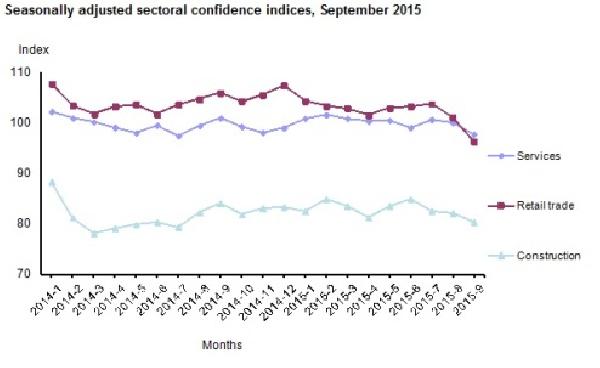 Confidence indices fall in all sectors in September