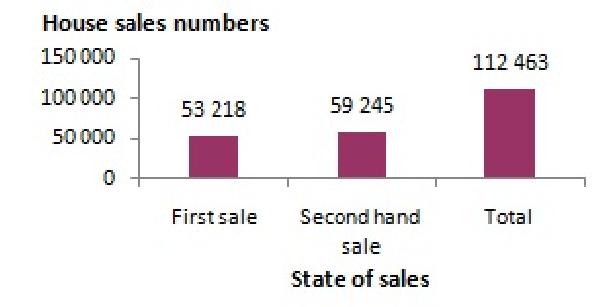 Highest house sale made to Iraqi and Saudi clients
